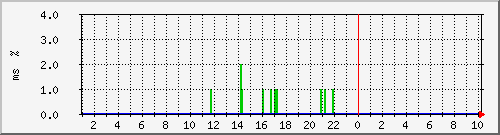 ping.120.106.128.254 Traffic Graph