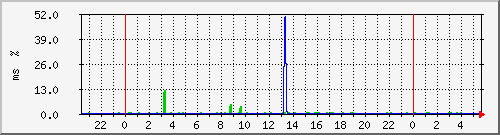 ping.10.12.30.10 Traffic Graph