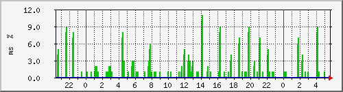 ping.10.12.30.254 Traffic Graph