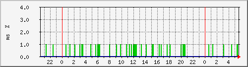 ping.163.19.76.254 Traffic Graph