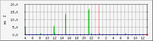 ping.10.12.31.10 Traffic Graph