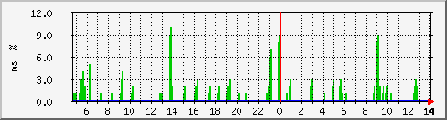 ping.10.12.31.254 Traffic Graph