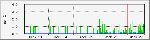 month