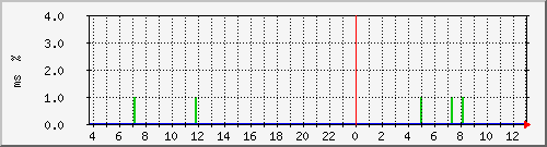 ping.163.19.15.254 Traffic Graph