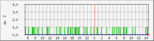 ping.10.12.33.10 Traffic Graph