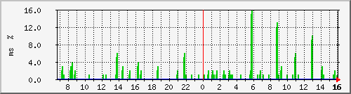 ping.10.12.33.254 Traffic Graph