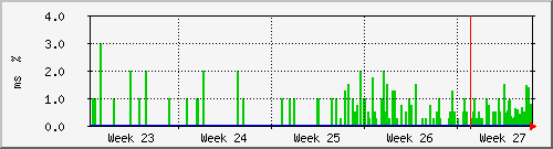 month