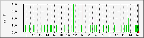 ping.163.19.71.254 Traffic Graph