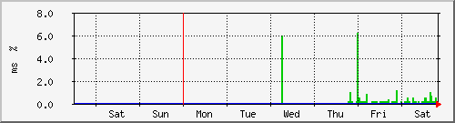 week