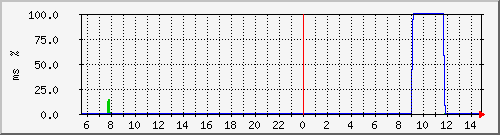 ping.10.12.34.10 Traffic Graph
