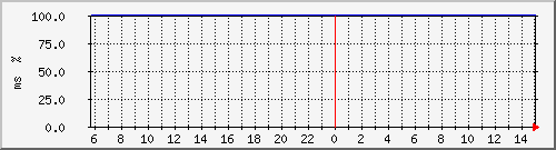 ping.10.12.34.254 Traffic Graph