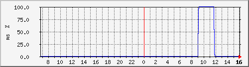 ping.163.19.63.254 Traffic Graph