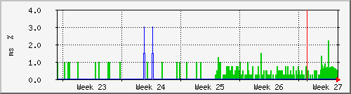 month