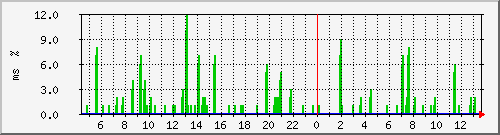 ping.10.12.35.254 Traffic Graph