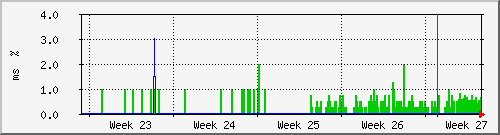 month