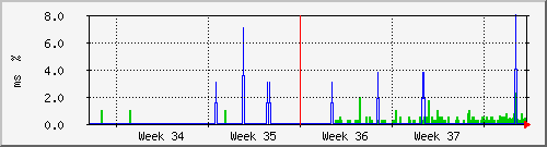 month