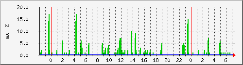 ping.10.12.36.254 Traffic Graph