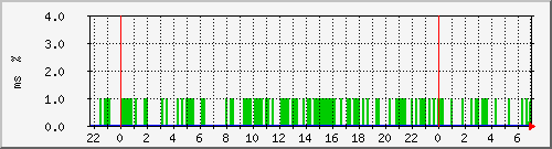ping.163.19.43.254 Traffic Graph