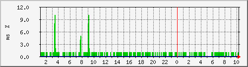 ping.10.12.37.10 Traffic Graph