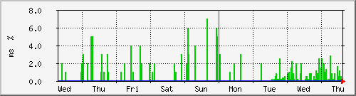 week