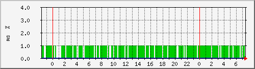 ping.10.12.38.10 Traffic Graph