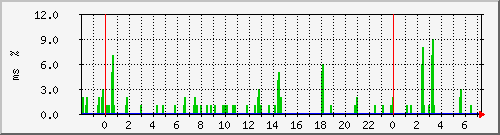 ping.10.12.38.254 Traffic Graph