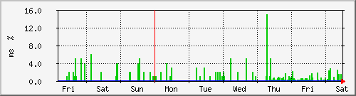 week