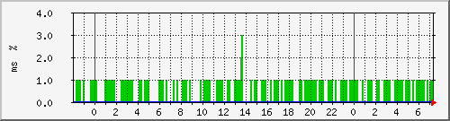 ping.163.19.19.254 Traffic Graph
