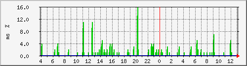 ping.10.12.39.254 Traffic Graph