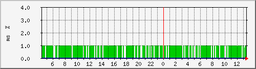 ping.163.19.69.254 Traffic Graph