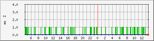 ping.10.12.40.10 Traffic Graph