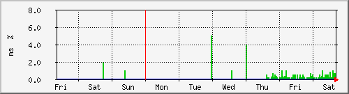 week