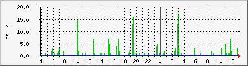 ping.10.12.40.254 Traffic Graph