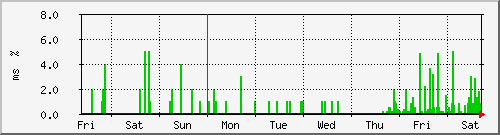 week