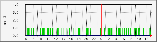 ping.163.19.27.254 Traffic Graph