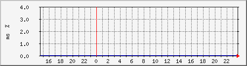 ping.10.12.41.10 Traffic Graph