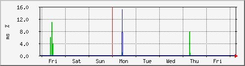 week