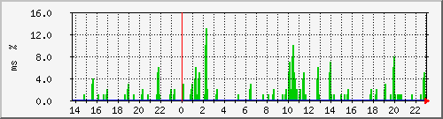 ping.10.12.41.254 Traffic Graph