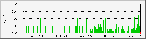 month
