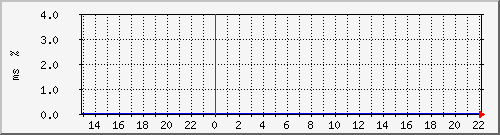 ping.163.19.28.254 Traffic Graph
