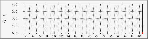ping.10.12.42.10 Traffic Graph