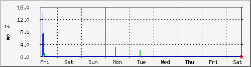 week