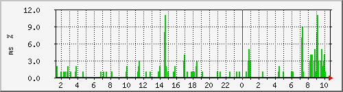 ping.10.12.42.254 Traffic Graph