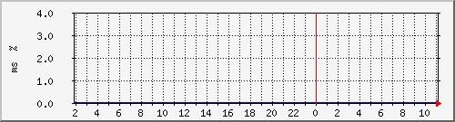 ping.163.19.77.254 Traffic Graph