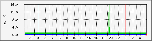 ping.10.12.43.10 Traffic Graph