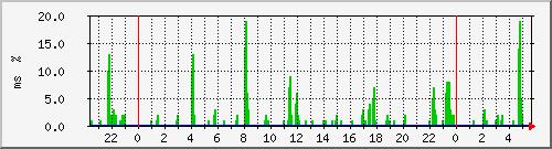 ping.10.12.43.254 Traffic Graph