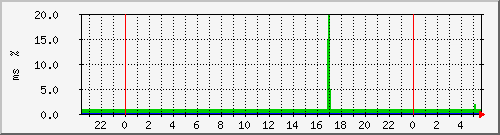 ping.163.19.45.254 Traffic Graph