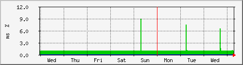 week