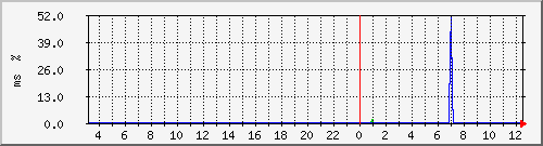 ping.10.12.44.10 Traffic Graph