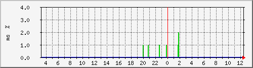 ping.163.19.88.254 Traffic Graph